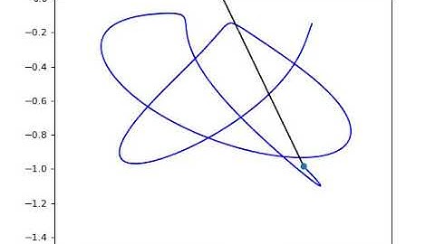 Simulation numérique - pendule avec ressort (sans frottements)