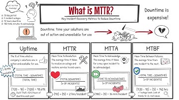 What is MTTR ? - Key Incident Recovery Metrics to Reduce Downtime