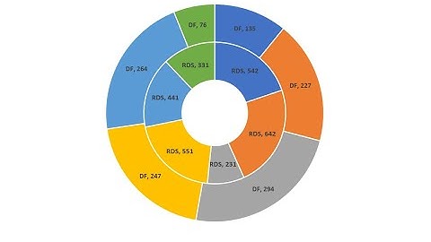 How to Create a Double Doughnut Chart in Excel