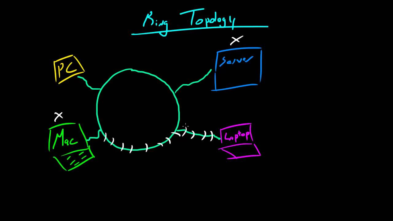 What is Network Topology? Best Guide to Types & Diagrams - DNSstuff