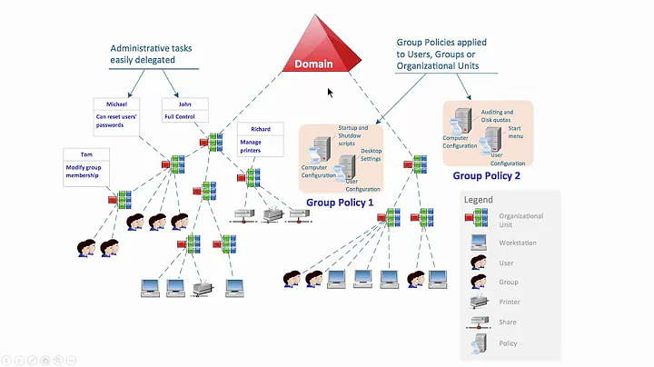 Bài 05. Active Directory AD là gì?