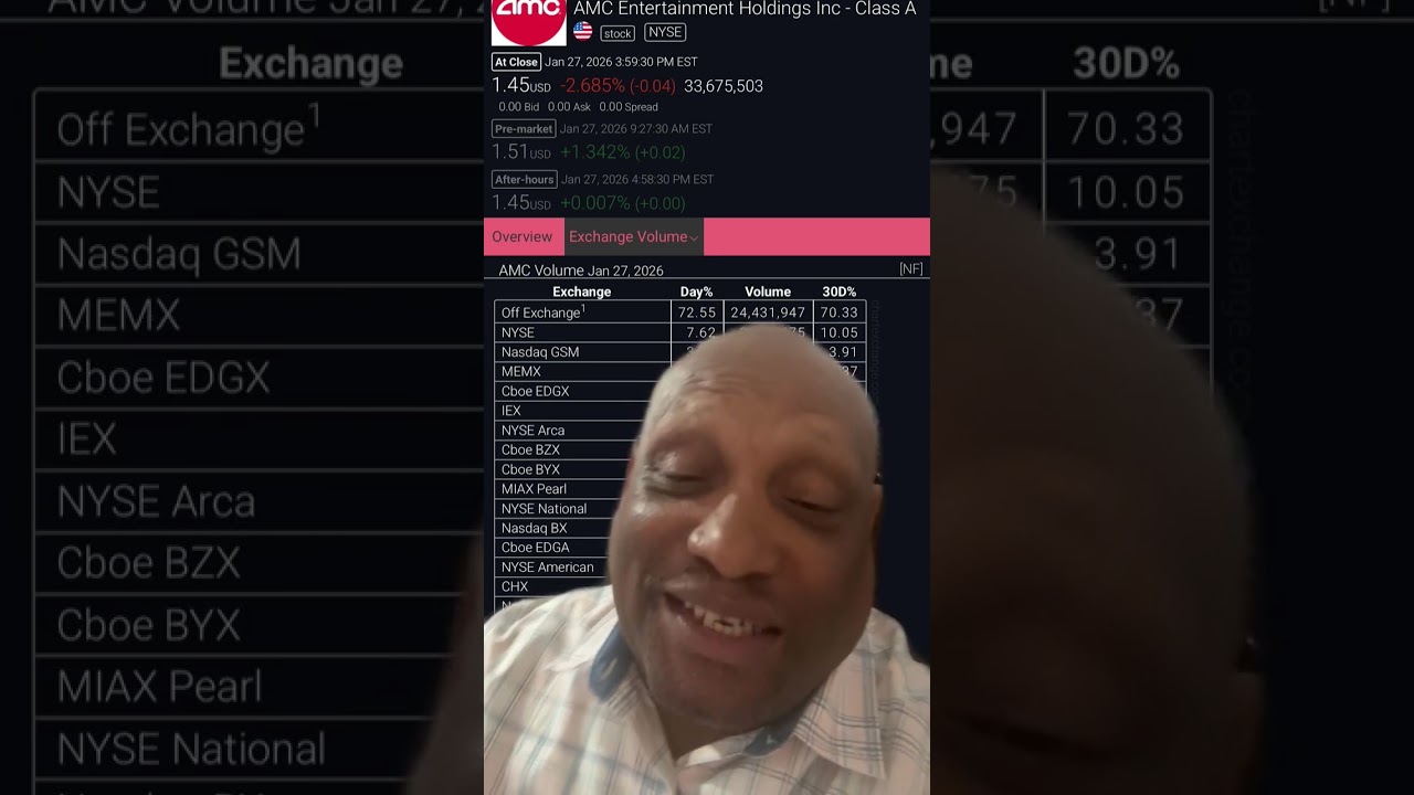 72,55% объема торгов на биржах AMC приходится на дни с низким объемом торгов в «темном пуле», но ...