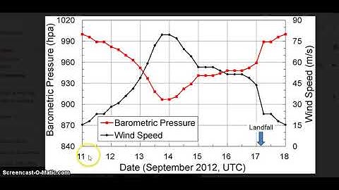 Wind Speed and Air Pressure Mini Tutorial