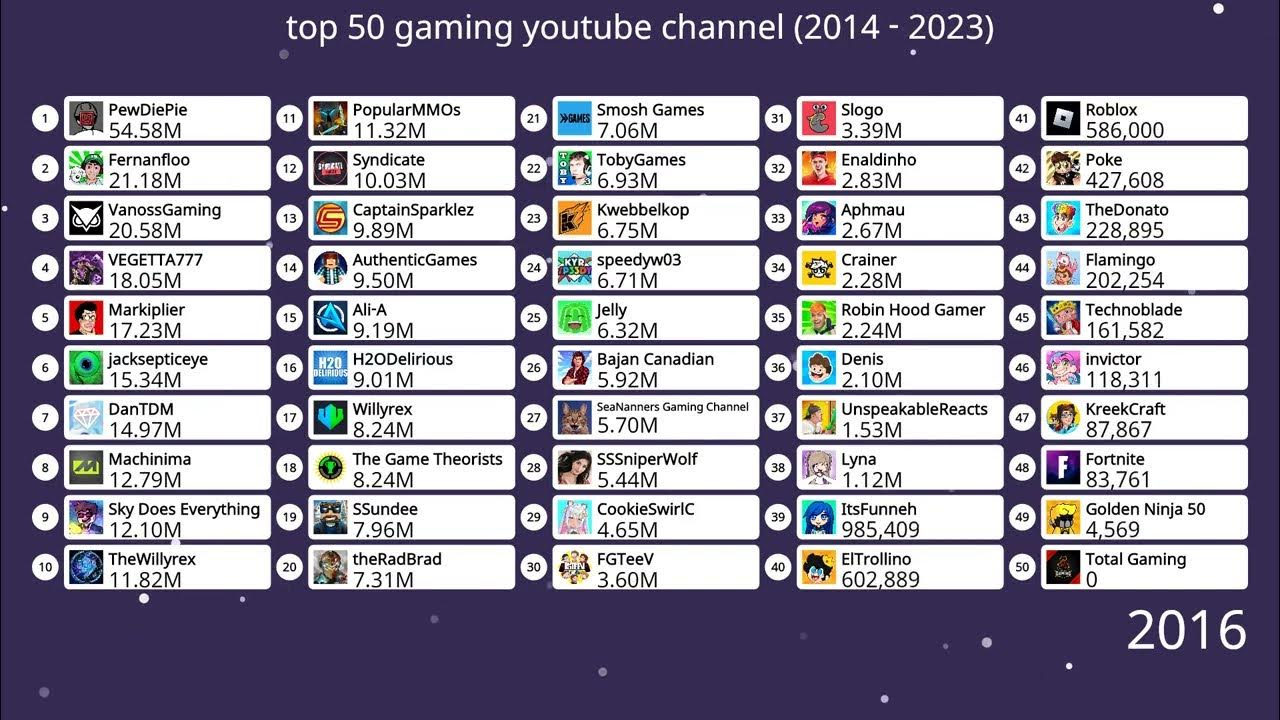top 50 most subs gaming YouTube channel in world (2014 2023) most