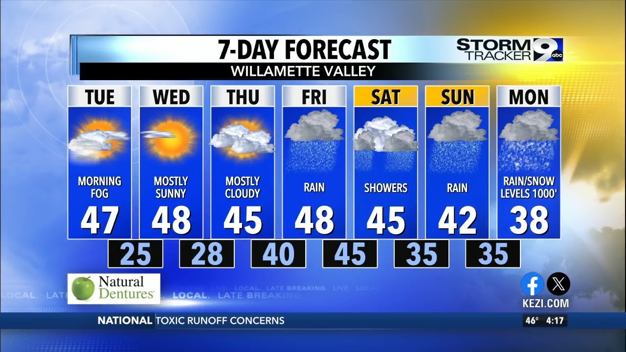 Big changes this week: Rain returns, then colder temps - YouTube