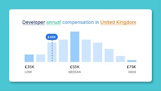 Salary Insights by Deel: Make Fair, Competitive Offers with Real Market Data