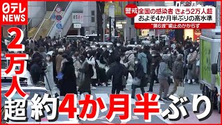 【オミクロン株】“感染拡大”続く…約4か月半ぶりの“高水準” 感染者2万人超　新型コロナウイルス