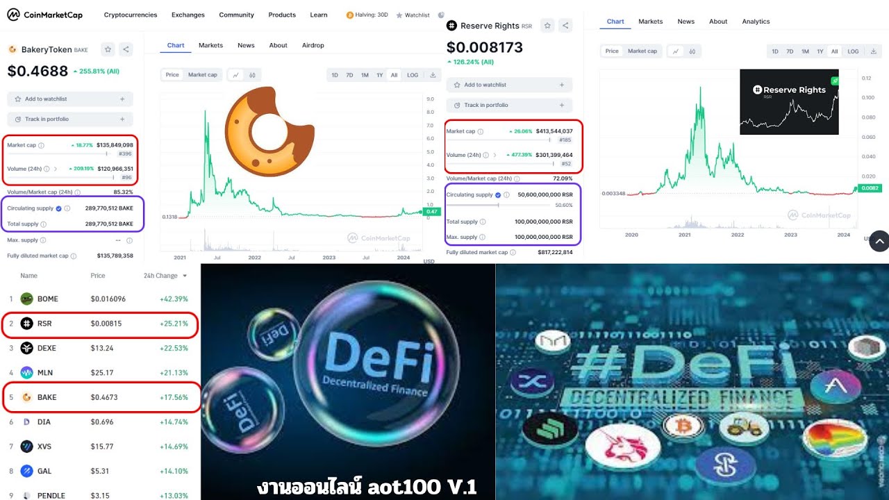 EP154 ข่าวคริปโต2024 2 deFi HOt Binance Bakery Token BAKE and Reserve
