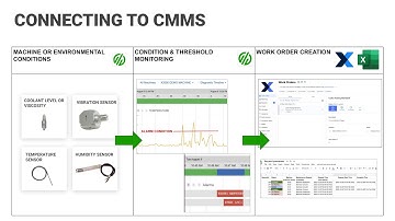 Connecting Equipment to Your Maintenance System (CMMS)