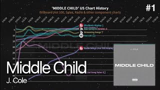 Middle Child, J. Cole - Billboard Chart History (2019)