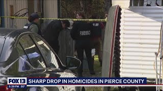 Pierce County sees 80% drop in homicide in first months of 2023 | FOX 13 Seattle