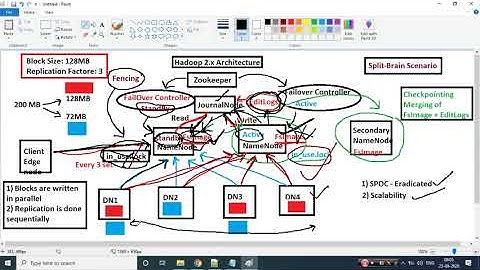 Hadoop 2.x Architecture