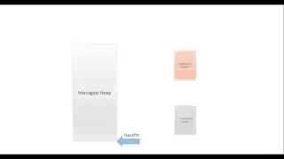Internals of Finalization - Garbage Collector Part - 4 Profile