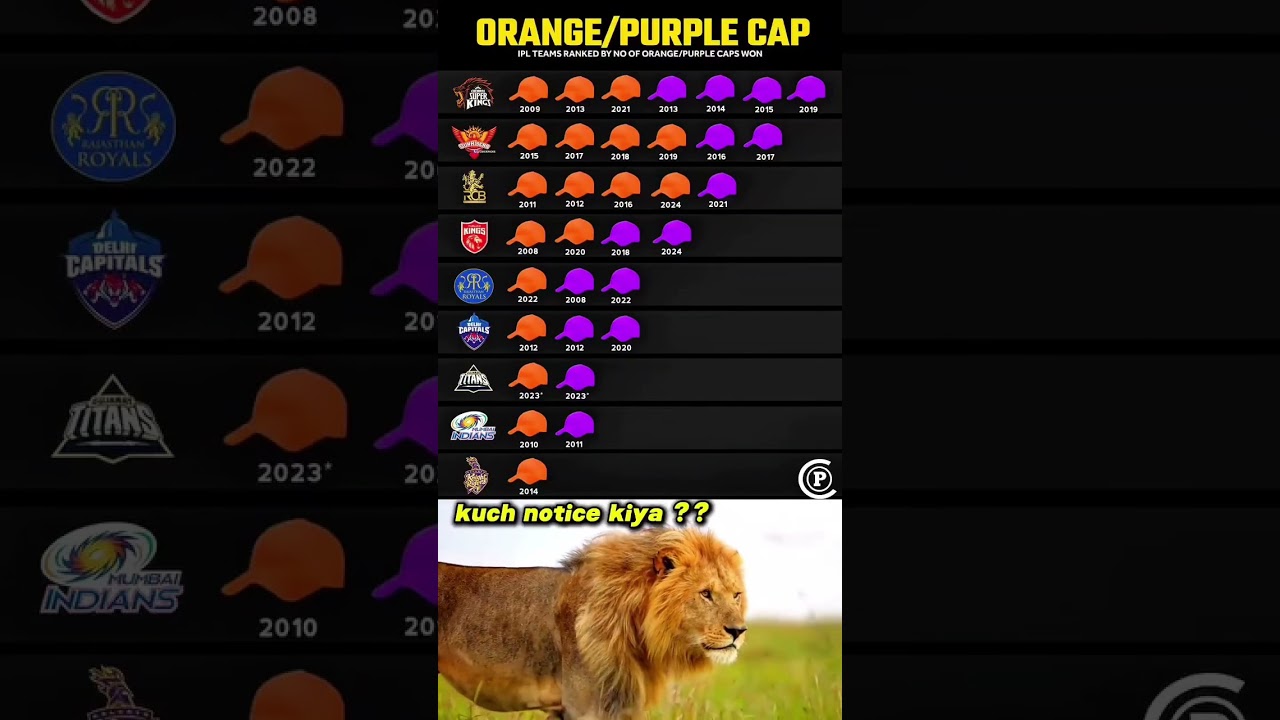 Orange Cap & Purple Cap Holders Ipl Team All Season 