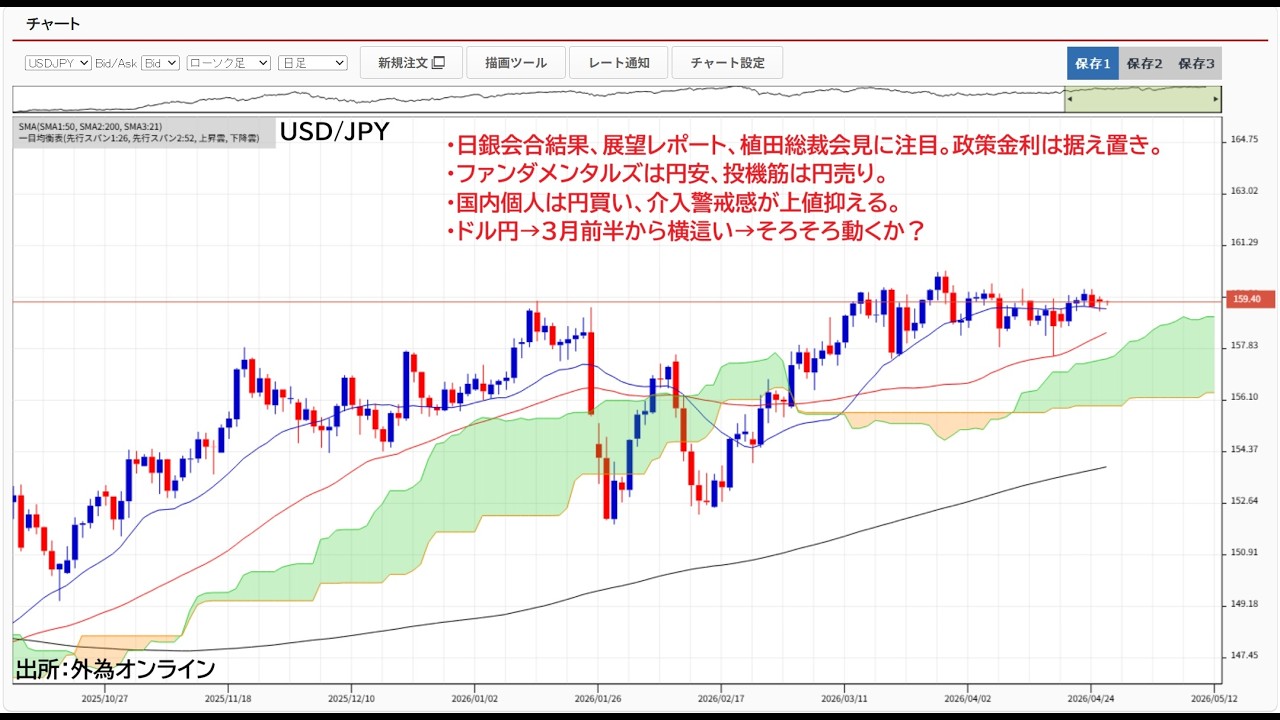 ドル円3月前半から横這い！日銀イベントで動くか？日銀政策金利は据え置き濃厚→植田総裁会見に注目。