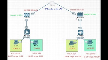 VLAN over IPSec Site to Site VPN with VXLAN in FortiGate