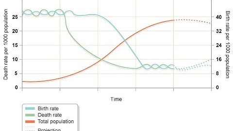 Demographic Transition Model (DTM) (AP Human Geography)