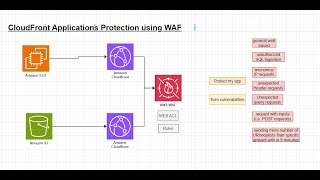 Hands on lab on AWS WAF with CloudFront Applications Protection using WAF