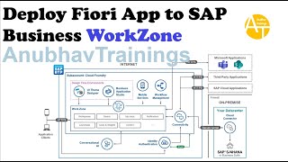 SAP Build Business Work Zone in BTP || Fiori launchpad in BTP is now Work zone || Deploy App to work screenshot 3