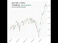 S&amp;P 500 (^GSPC) closed at 7519.12 on May 26, 2026 #stockmarket #trading #financenews #sp500