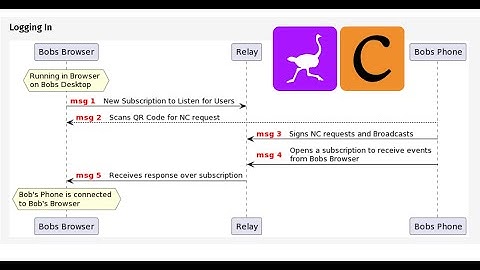 Nostr Connect CLI Demo and Explainer