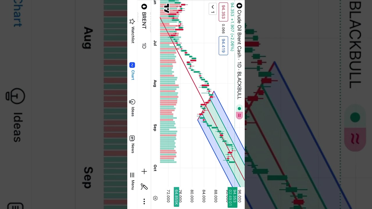 Crude Oil Brent 1 Day chart analysis