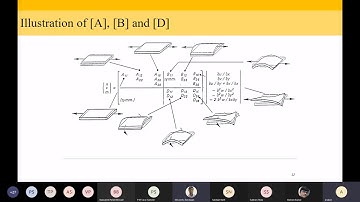 Classical Lamination Theory 22 Feb