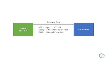 Practical ASP.NET Core SignalR | Overview | Push