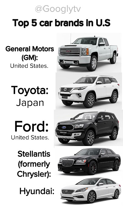 The top 5 car brands in the U.S #ford #gm #hyundai #toyota