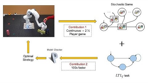 Stochastic Games for Interactive Manipulation Domains