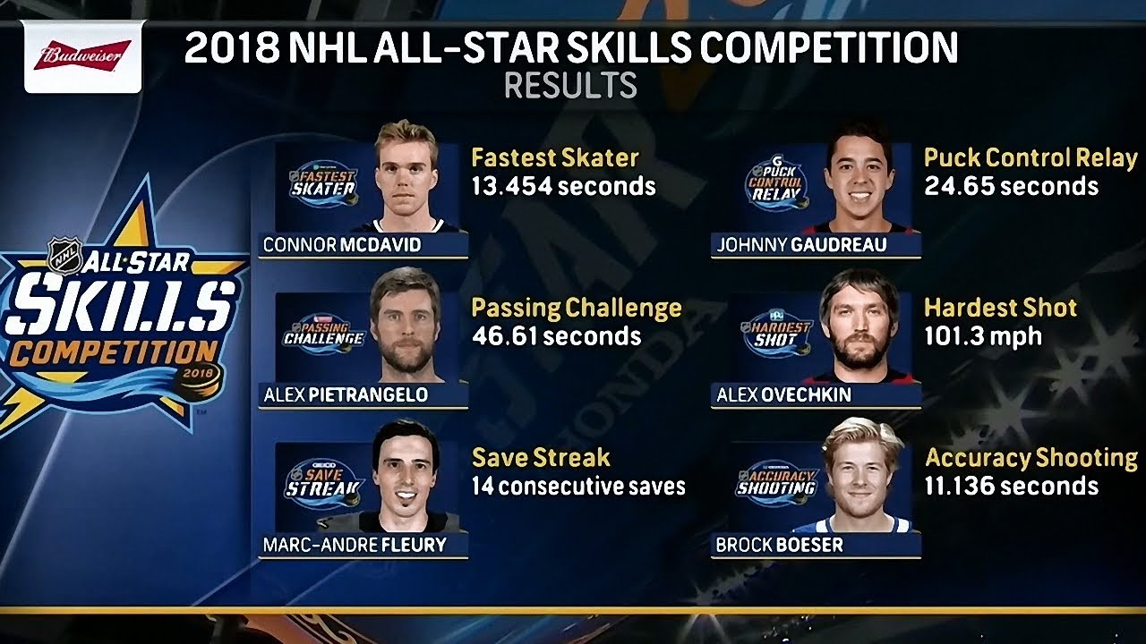 Матч всех звезд прогноз. Матч звезд НХЛ броски на точность. Что такое Star skills. Skills Competition.