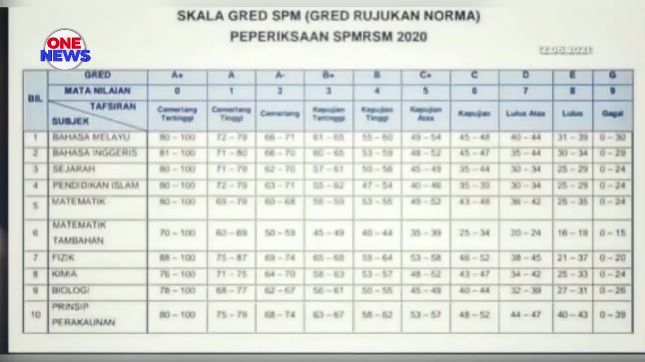 Markah peperiksaan spm