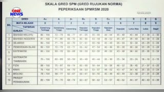 Skala gred spm