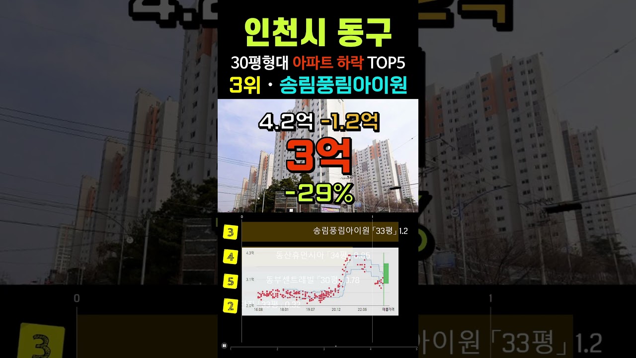 인천 동구 아파트 -32% 폭락 순위 TOP5. 8월 30평형 급매물 전망 시세 