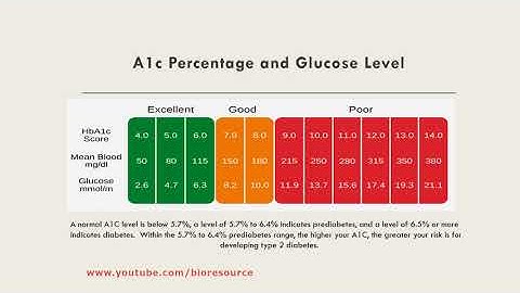 HbA1c: Glycosylated Hemoglobin Introduction, Importance and Methods of HbA1c Measurement