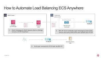 How to Automate Load Balancing ECS Anywhere