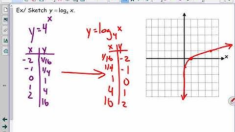 Unit 8 - Lesson 1 - Logarithmic Functions