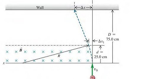 A particle with charge 2.15 C and mass 3.20 10 kg is initially traveling in the + -direction with a