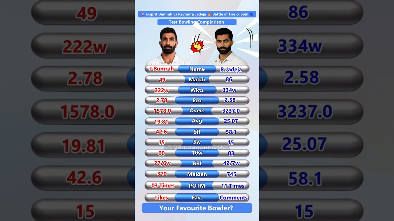 Jasprit Bumrah vs Ravindra Jadeja 🔥 Test Bowling Comparison ⚡ Spin vs Pace Battle Begins! 🏏 
