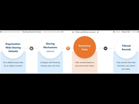 Salesforce Restriction Rules - YouTube