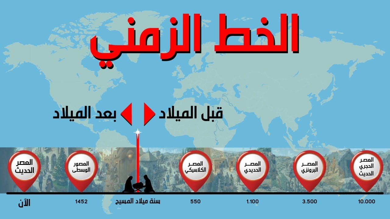 الخط الزمني للتاريخ, من سنة ١٠،٠٠٠ ق.م لبداية القرن ال٢١