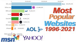 most popular websites 1996 to 2021 | most popular websites 2021 | most visited websites 2021
