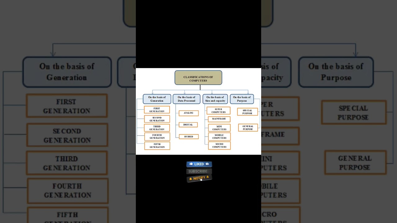 Computer Generation | Type of Computer 