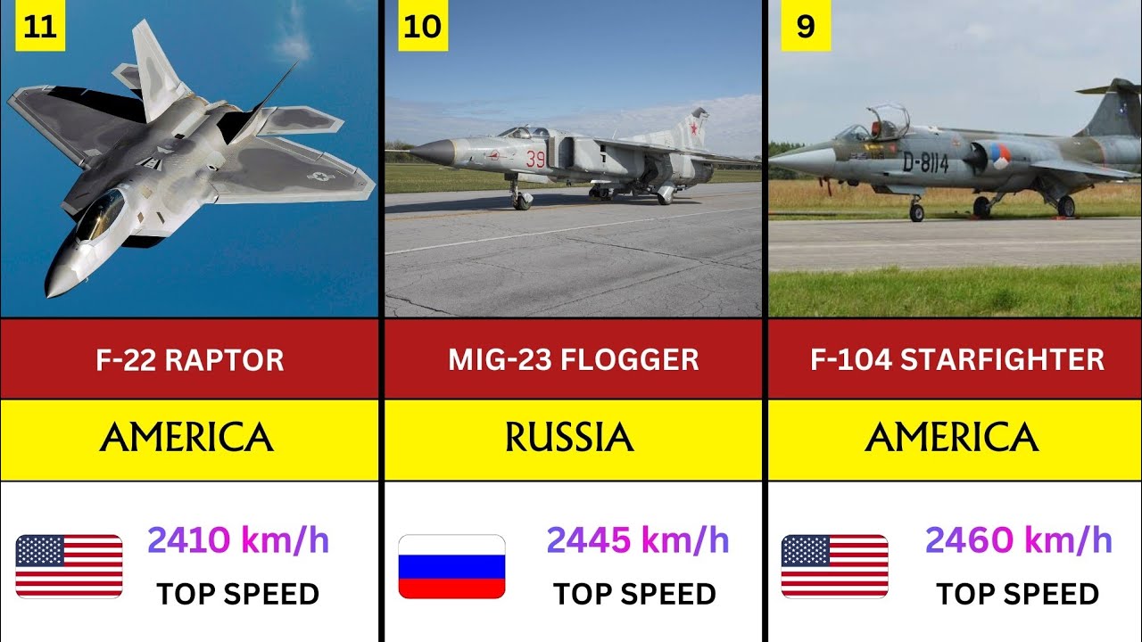 Fastest Jets Around The World 2026 | Appex Data | Ranking Videos 