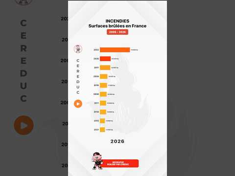 Culture & découvertes — ÉVOLUTION INCENDIES - Surfaces brûlées en France (2006 - 2026)