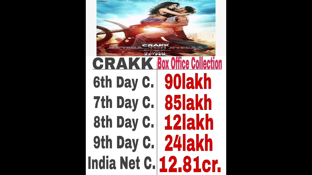 Crakk 9th Day Box Office Collection | Crakk Worldwide Collection | Crakk Collection Updates