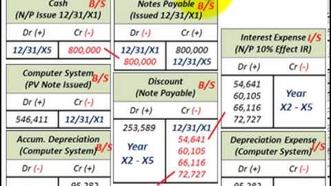Notes Payable (Zero Interest Bearing Note Exchanged For Equipment, Capitalization Equals PV)