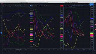 How to use the currency strength indicator on TradingView in multiple timeframes
