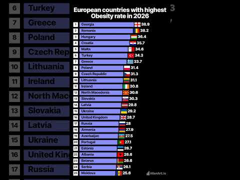 European countries with the highest obesity rate in 2026 Fattest countries in Europe #europe