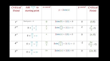 Graphing Trigonometric Functions: y = 2sin(x)